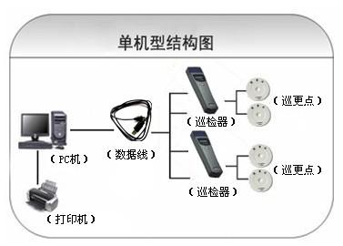 黑河嫩江市巡更系统六号